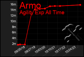 Total Graph of Armo