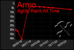 Total Graph of Armo