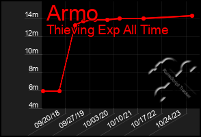 Total Graph of Armo