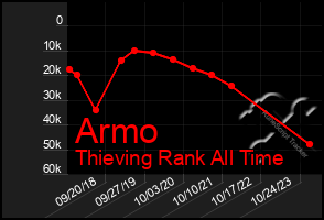 Total Graph of Armo