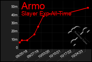 Total Graph of Armo