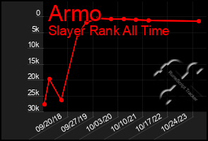 Total Graph of Armo