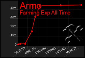 Total Graph of Armo