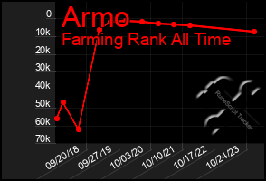 Total Graph of Armo