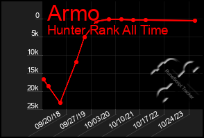 Total Graph of Armo