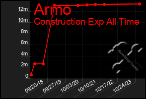 Total Graph of Armo