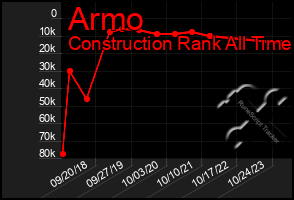 Total Graph of Armo