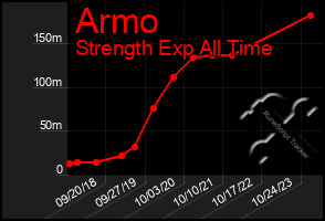 Total Graph of Armo