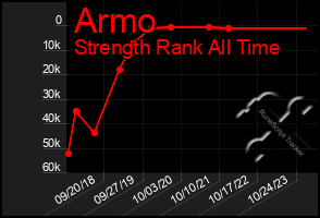 Total Graph of Armo