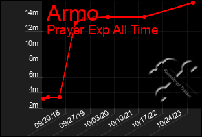 Total Graph of Armo