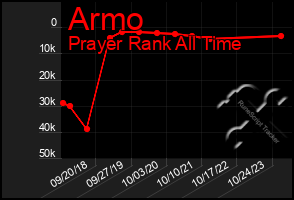 Total Graph of Armo