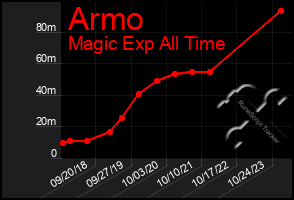 Total Graph of Armo