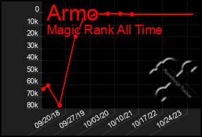 Total Graph of Armo