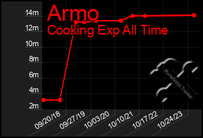 Total Graph of Armo