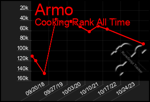 Total Graph of Armo