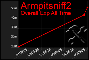 Total Graph of Armpitsniff2