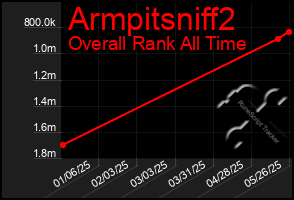 Total Graph of Armpitsniff2