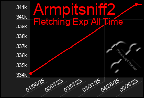 Total Graph of Armpitsniff2