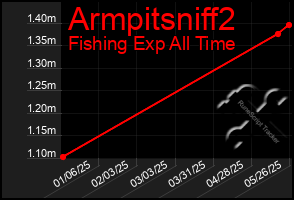 Total Graph of Armpitsniff2