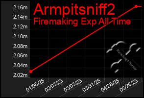 Total Graph of Armpitsniff2
