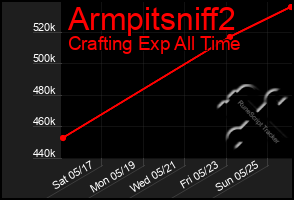 Total Graph of Armpitsniff2