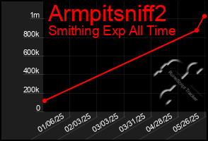 Total Graph of Armpitsniff2