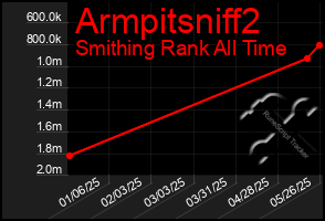Total Graph of Armpitsniff2