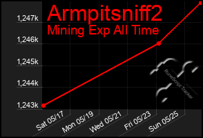 Total Graph of Armpitsniff2