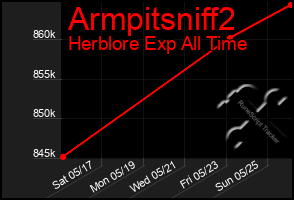 Total Graph of Armpitsniff2