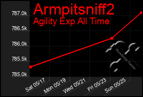 Total Graph of Armpitsniff2
