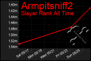 Total Graph of Armpitsniff2