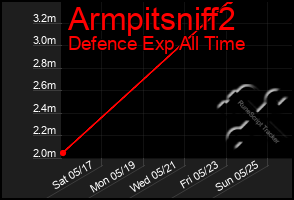 Total Graph of Armpitsniff2