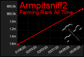 Total Graph of Armpitsniff2