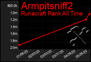 Total Graph of Armpitsniff2