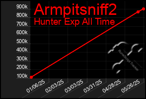 Total Graph of Armpitsniff2