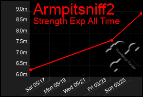 Total Graph of Armpitsniff2