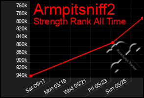 Total Graph of Armpitsniff2