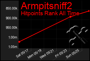 Total Graph of Armpitsniff2