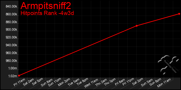 Last 31 Days Graph of Armpitsniff2