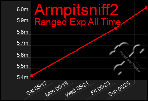Total Graph of Armpitsniff2