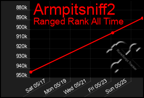 Total Graph of Armpitsniff2