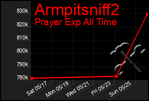 Total Graph of Armpitsniff2