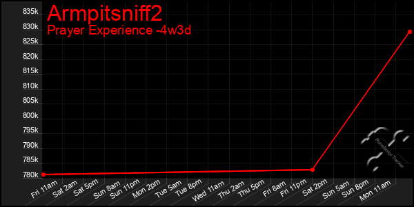 Last 31 Days Graph of Armpitsniff2