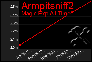 Total Graph of Armpitsniff2