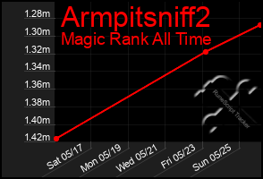 Total Graph of Armpitsniff2