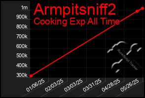 Total Graph of Armpitsniff2