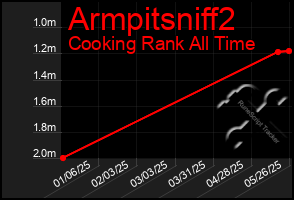 Total Graph of Armpitsniff2