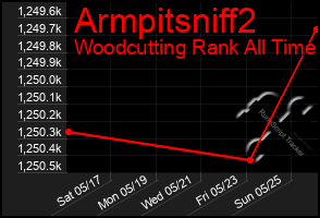 Total Graph of Armpitsniff2
