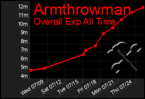 Total Graph of Armthrowman