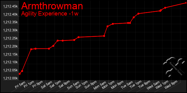 Last 7 Days Graph of Armthrowman